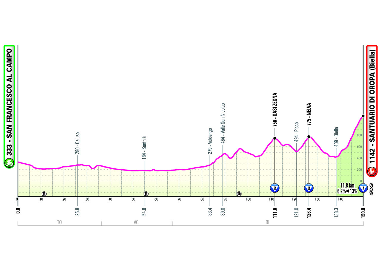 Altimetria/Profile Tappa 2 Giro d'Italia 2024